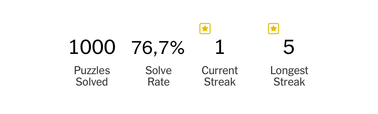 A breakdown of puzzle-solving statistics showing 1000 puzzles solved, a 76.7% solve rate, a current streak of 1, and a longest streak of 5.